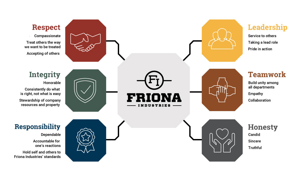 Web of Friona's Core Values along with descriptions