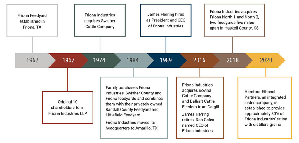 Timeline of Friona milestones from 1962 to 2020